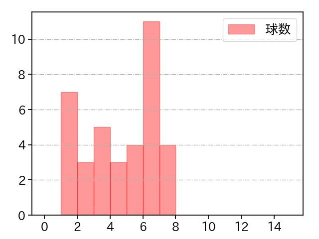増田 達至 打者に投じた球数分布(2022年8月)