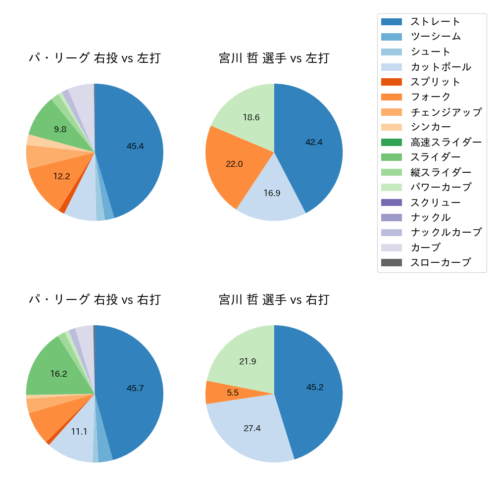宮川 哲 球種割合(2022年8月)