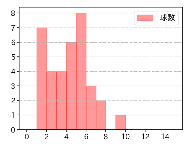宮川 哲 打者に投じた球数分布(2022年8月)