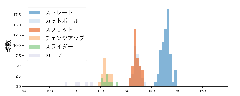 隅田 知一郎 球種&球速の分布1(2022年8月)