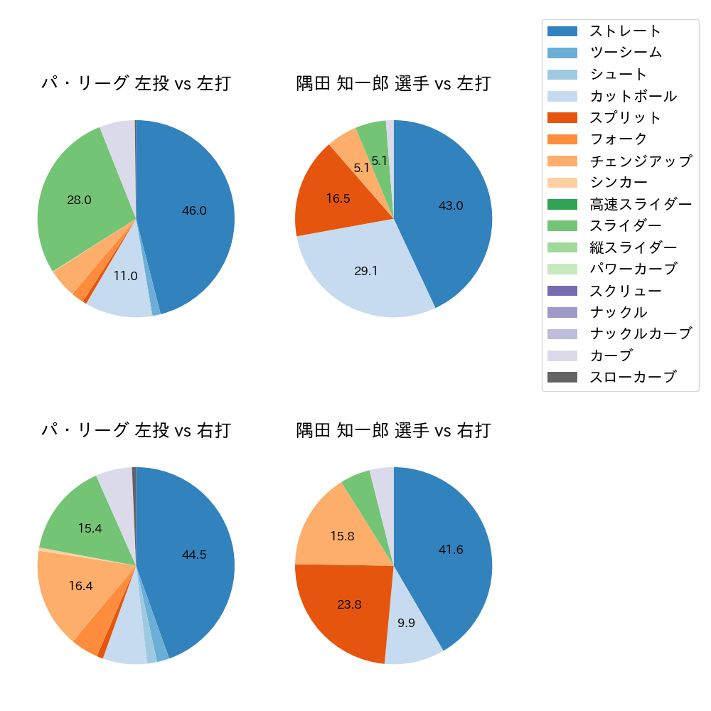 隅田 知一郎 球種割合(2022年8月)