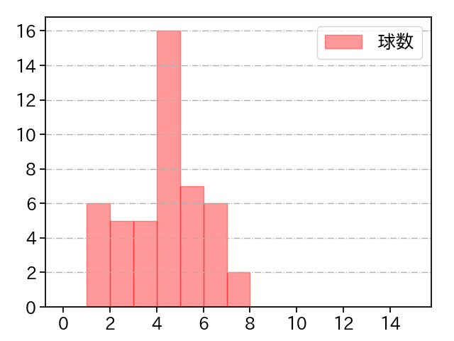 隅田 知一郎 打者に投じた球数分布(2022年8月)