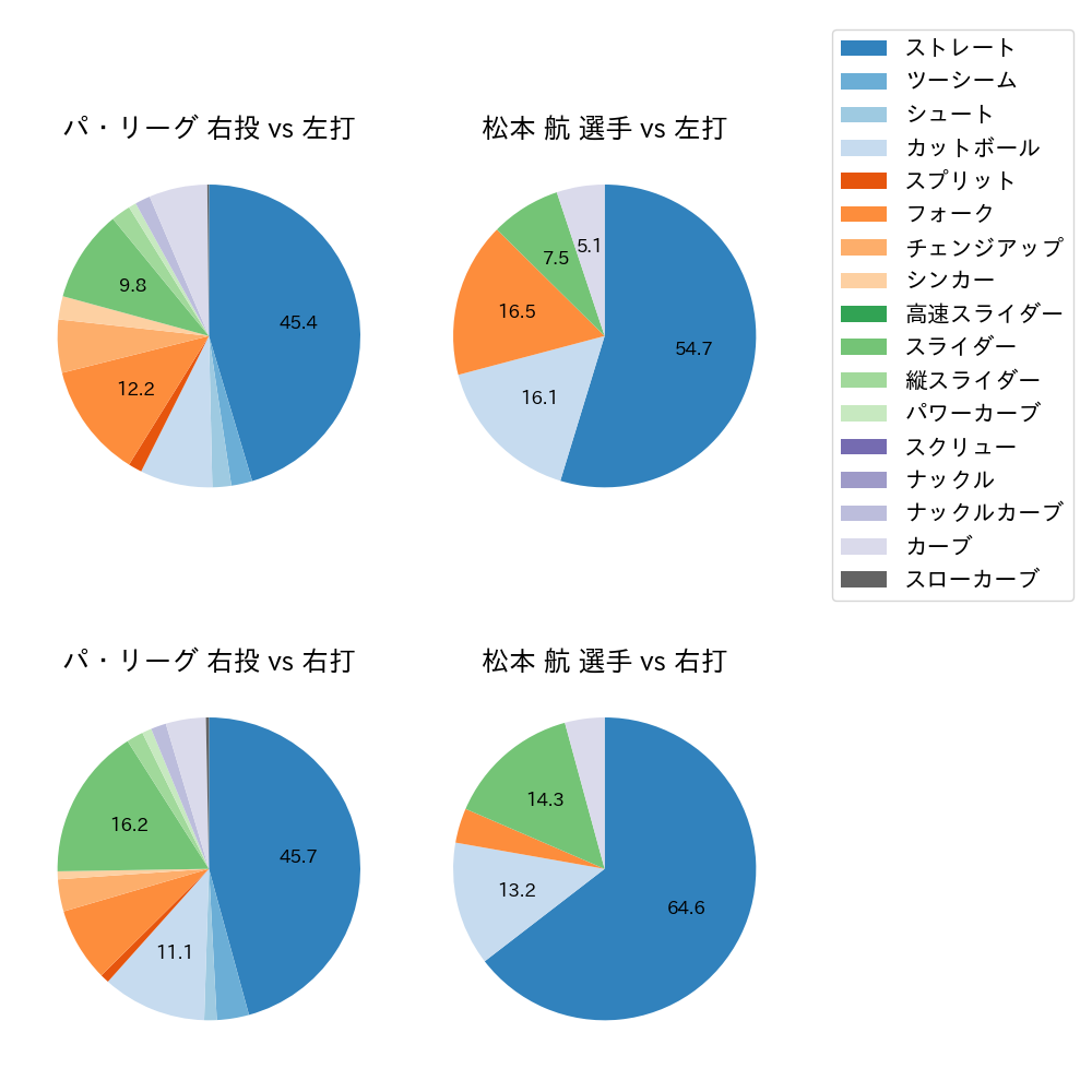 松本 航 球種割合(2022年8月)