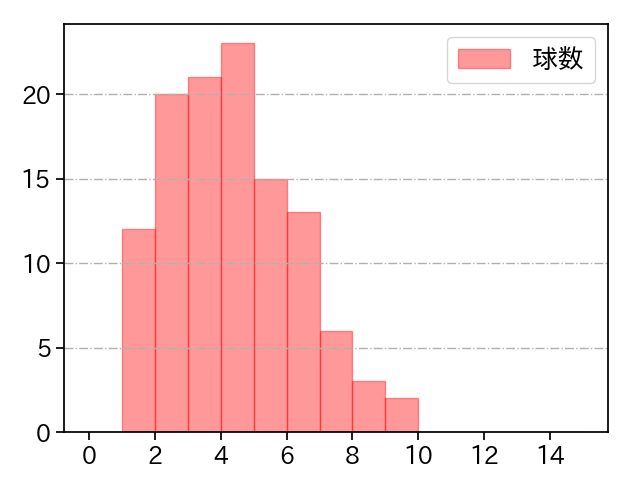 松本 航 打者に投じた球数分布(2022年8月)