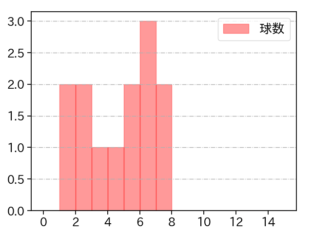 公文 克彦 打者に投じた球数分布(2022年8月)