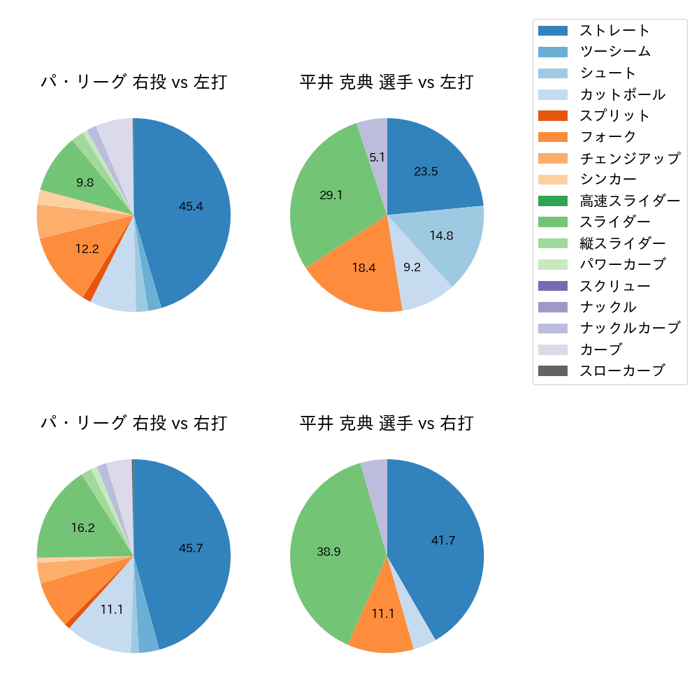 平井 克典 球種割合(2022年8月)