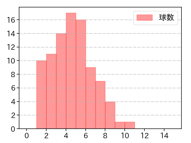 平井 克典 打者に投じた球数分布(2022年8月)