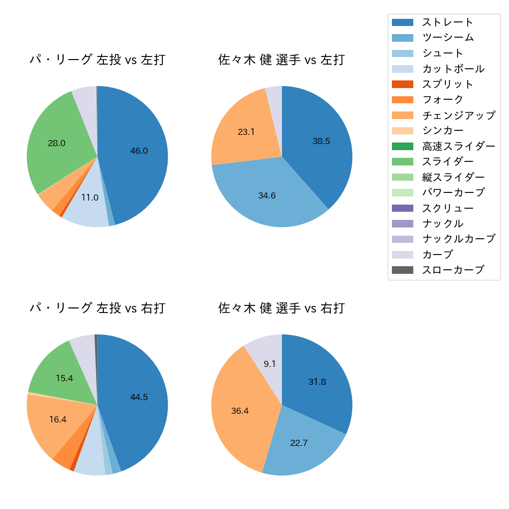 佐々木 健 球種割合(2022年8月)