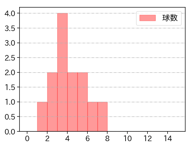 佐々木 健 打者に投じた球数分布(2022年8月)