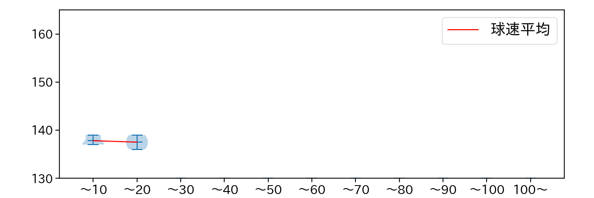 内海 哲也 球数による球速(ストレート)の推移(2022年8月)