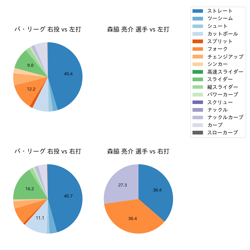 森脇 亮介 球種割合(2022年8月)