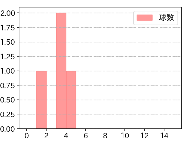 森脇 亮介 打者に投じた球数分布(2022年8月)