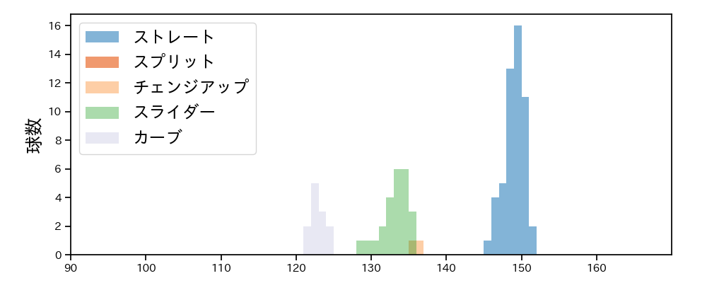 ボー・タカハシ 球種&球速の分布1(2022年8月)
