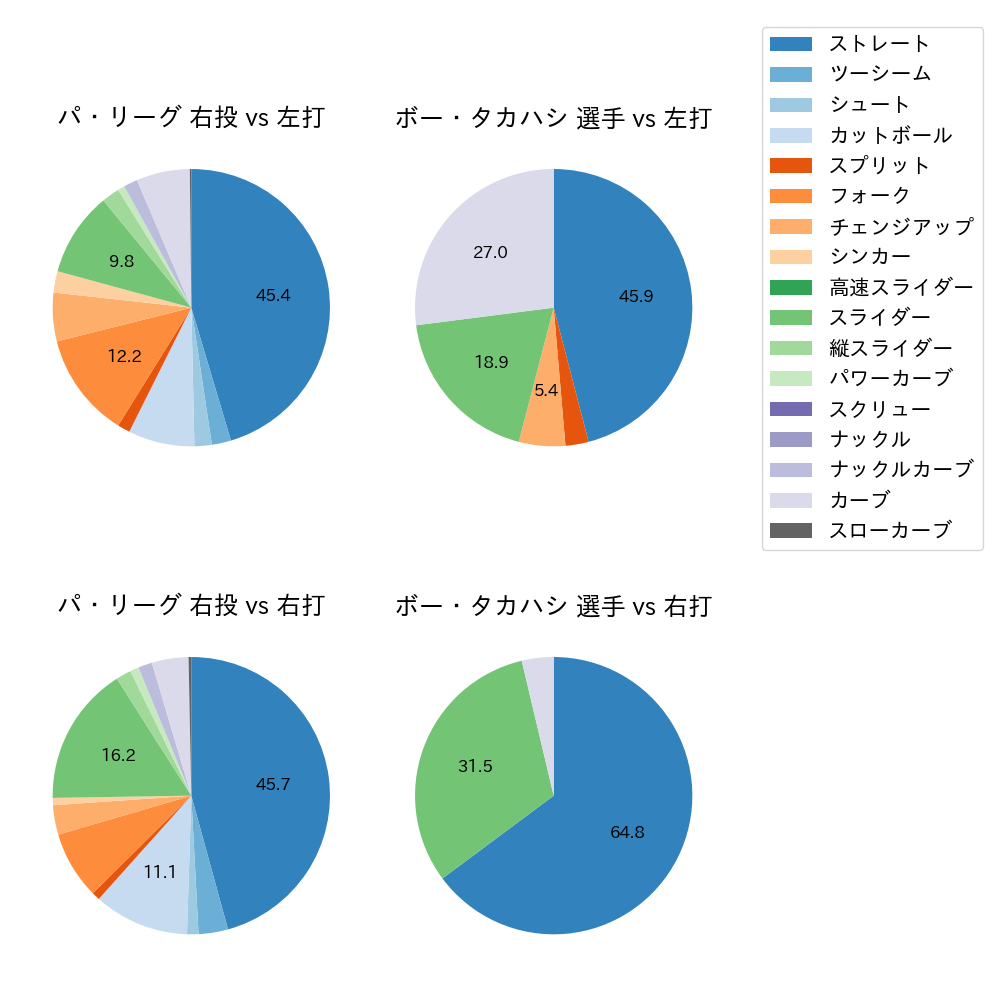 ボー・タカハシ 球種割合(2022年8月)