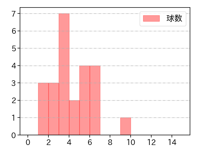 ボー・タカハシ 打者に投じた球数分布(2022年8月)