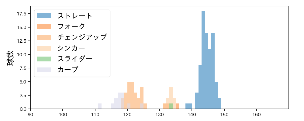 本田 圭佑 球種&球速の分布1(2022年8月)