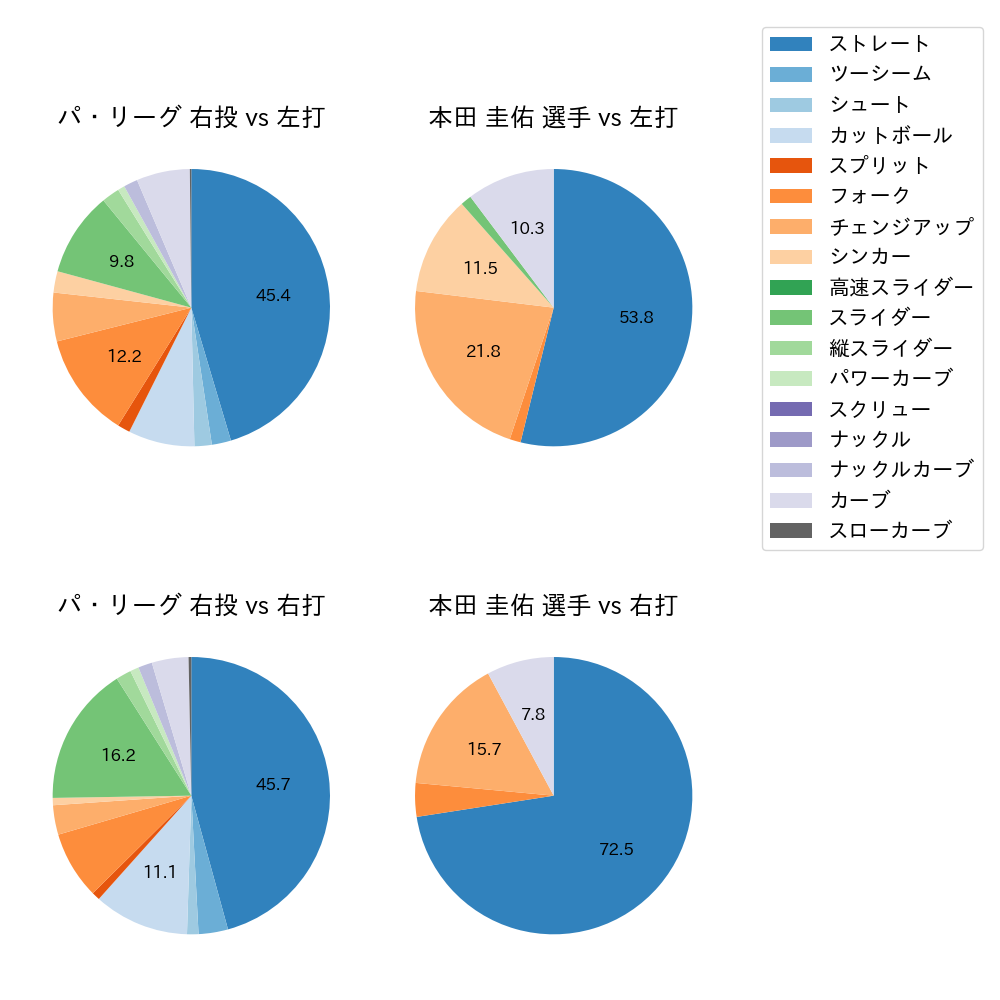 本田 圭佑 球種割合(2022年8月)