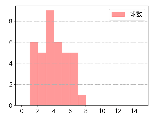 本田 圭佑 打者に投じた球数分布(2022年8月)