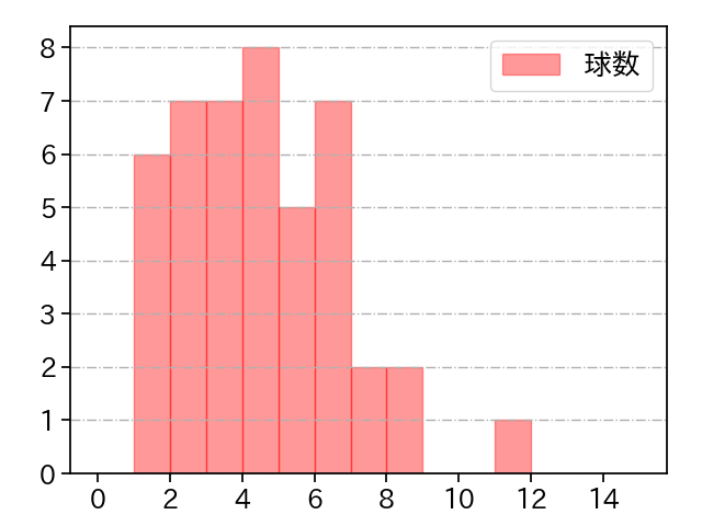 スミス 打者に投じた球数分布(2022年8月)