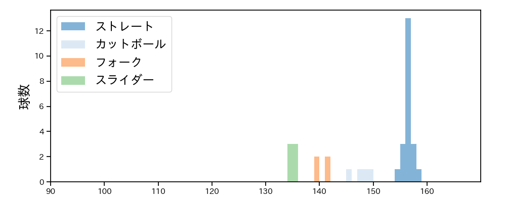 平良 海馬 球種&球速の分布1(2022年8月)