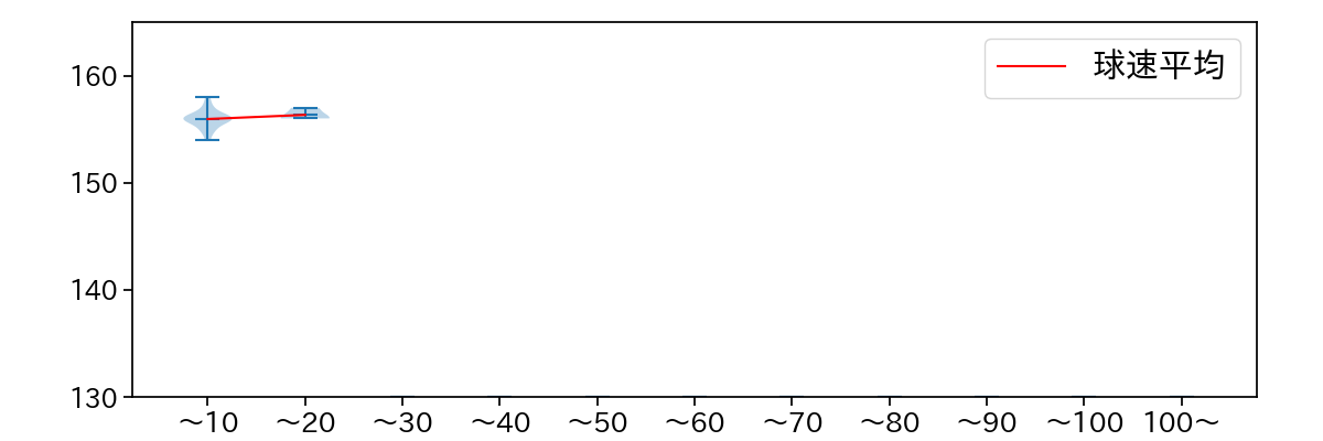 平良 海馬 球数による球速(ストレート)の推移(2022年8月)