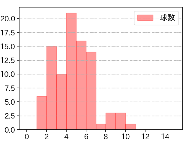 エンス 打者に投じた球数分布(2022年8月)