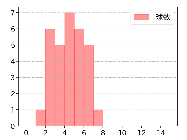 今井 達也 打者に投じた球数分布(2022年9月)