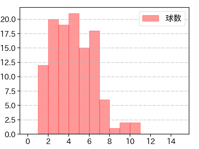 髙橋 光成 打者に投じた球数分布(2022年9月)