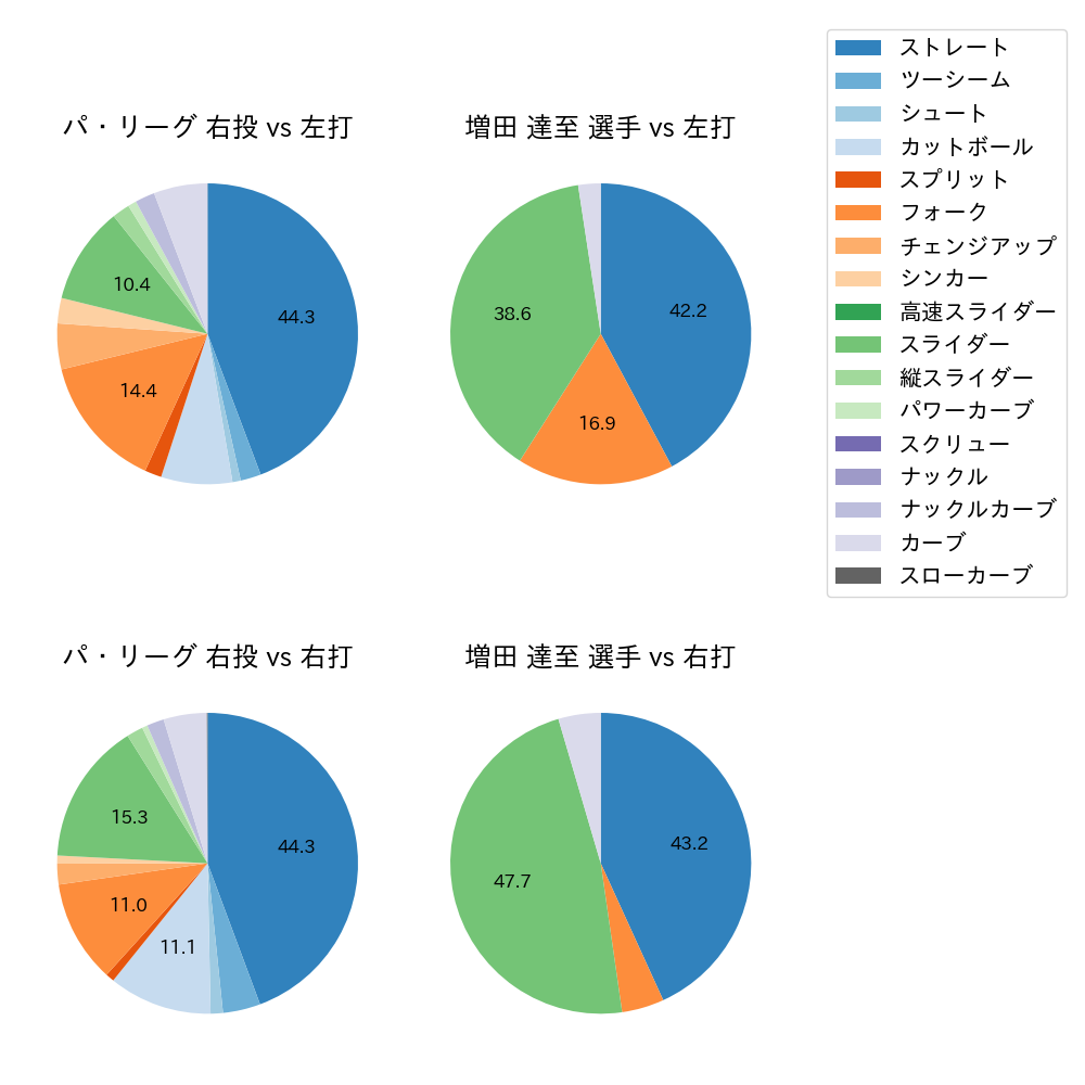 増田 達至 球種割合(2022年9月)