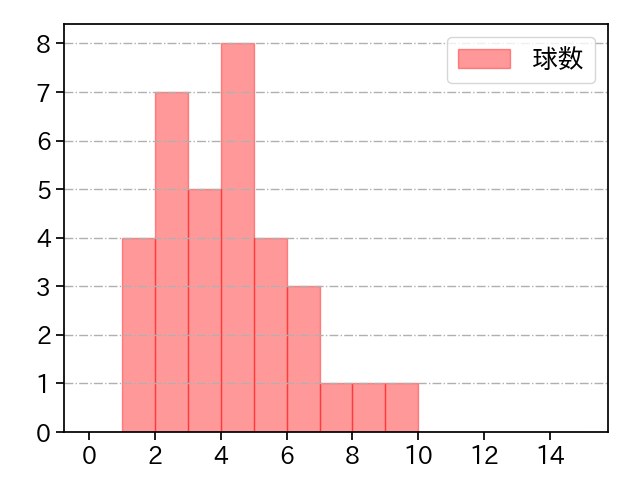 増田 達至 打者に投じた球数分布(2022年9月)