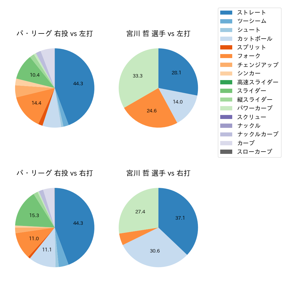 宮川 哲 球種割合(2022年9月)