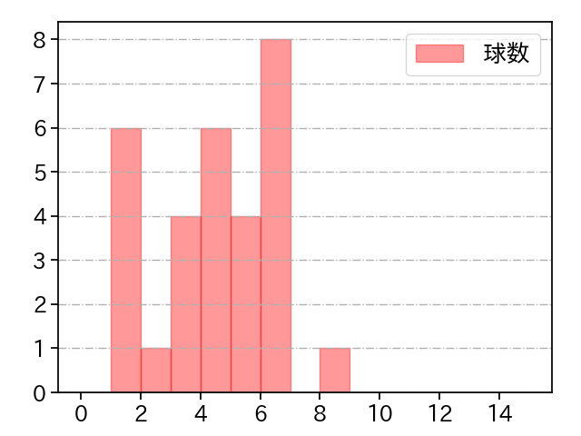 宮川 哲 打者に投じた球数分布(2022年9月)