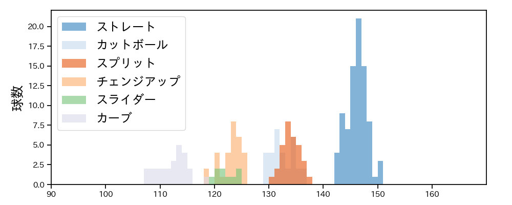 隅田 知一郎 球種&球速の分布1(2022年9月)