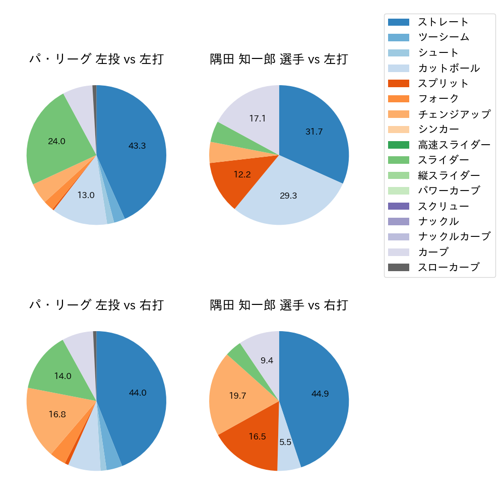 隅田 知一郎 球種割合(2022年9月)