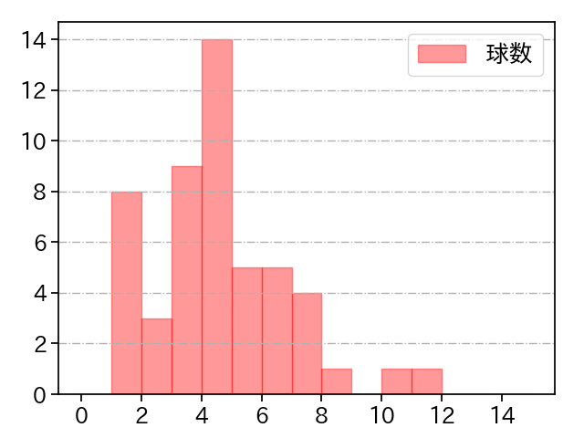 隅田 知一郎 打者に投じた球数分布(2022年9月)