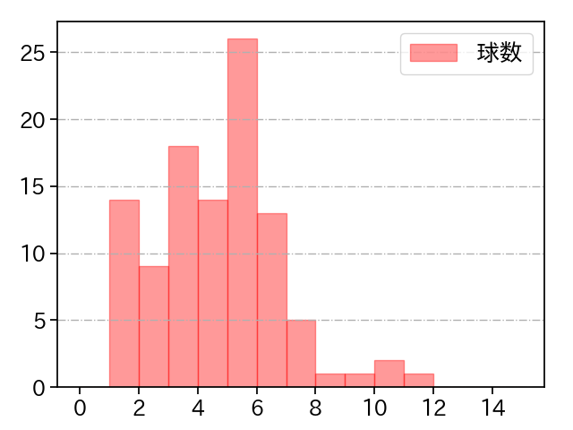松本 航 打者に投じた球数分布(2022年9月)