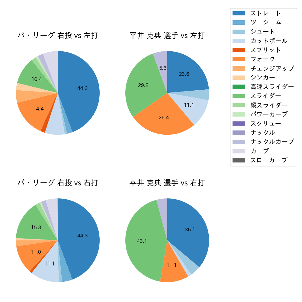 平井 克典 球種割合(2022年9月)
