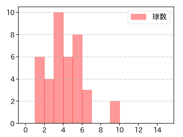 平井 克典 打者に投じた球数分布(2022年9月)
