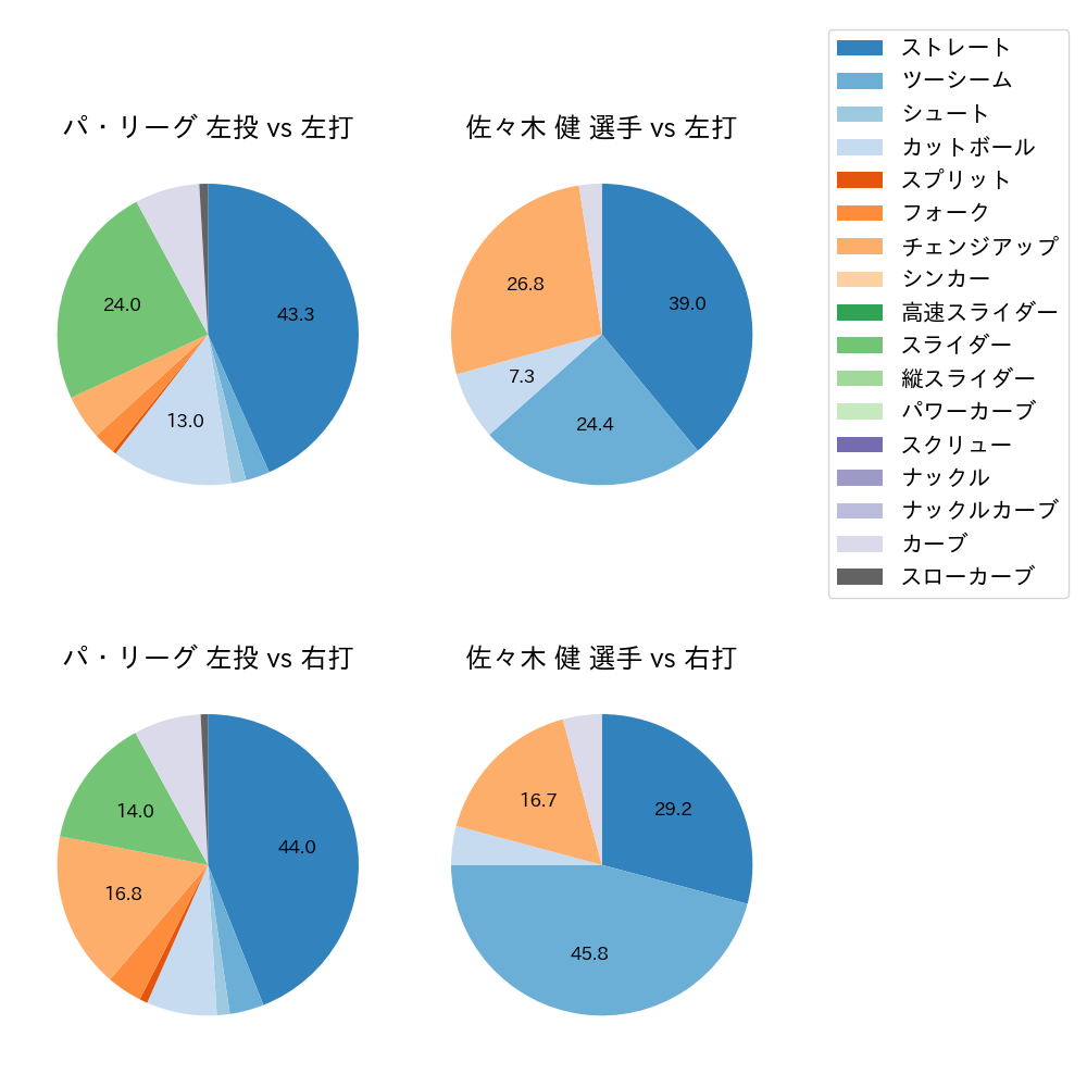 佐々木 健 球種割合(2022年9月)