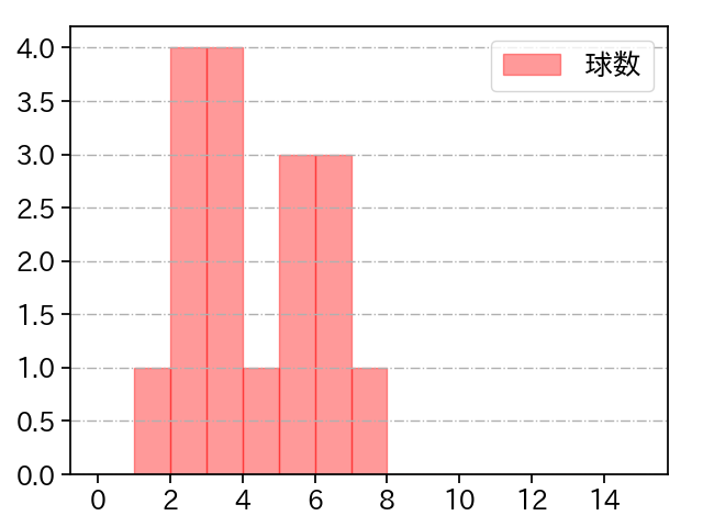佐々木 健 打者に投じた球数分布(2022年9月)