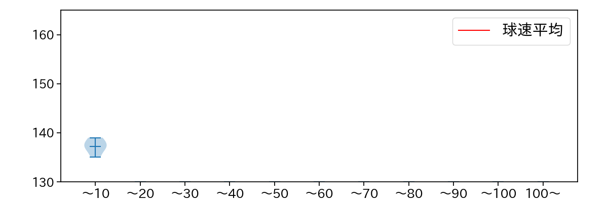 内海 哲也 球数による球速(ストレート)の推移(2022年9月)