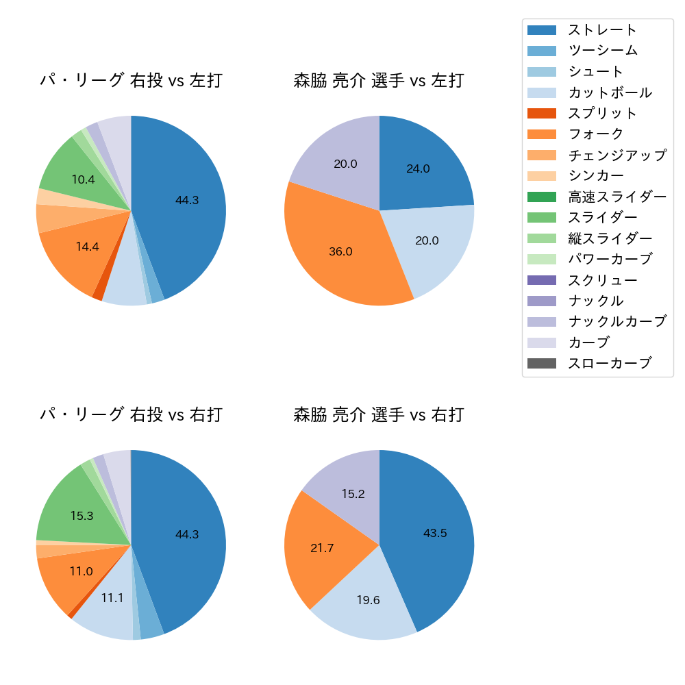 森脇 亮介 球種割合(2022年9月)