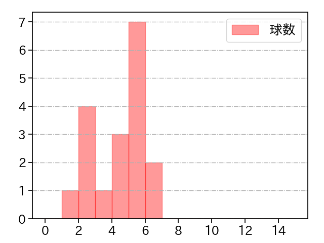 森脇 亮介 打者に投じた球数分布(2022年9月)