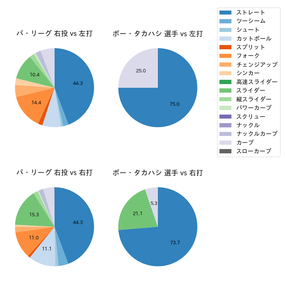 ボー・タカハシ 球種割合(2022年9月)