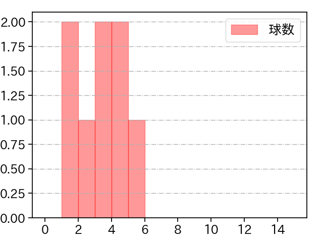 ボー・タカハシ 打者に投じた球数分布(2022年9月)