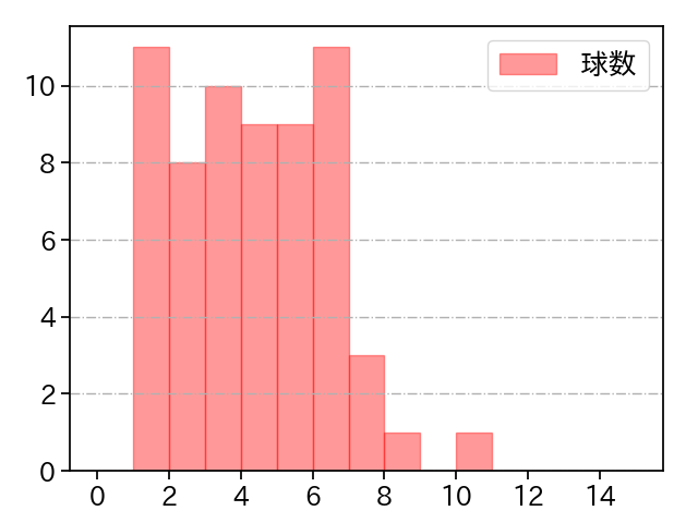 與座 海人 打者に投じた球数分布(2022年9月)