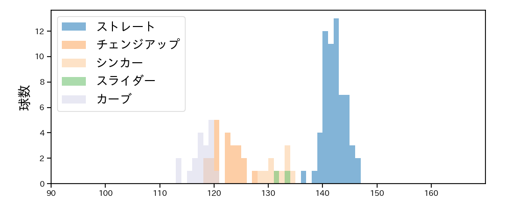 本田 圭佑 球種&球速の分布1(2022年9月)