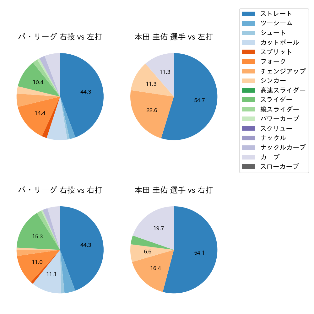 本田 圭佑 球種割合(2022年9月)