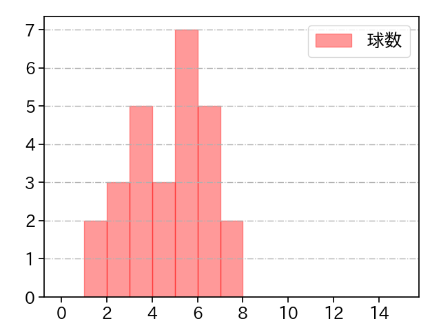 本田 圭佑 打者に投じた球数分布(2022年9月)