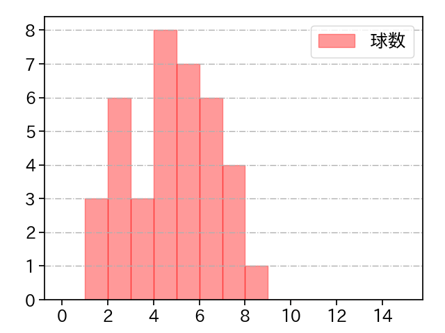 スミス 打者に投じた球数分布(2022年9月)
